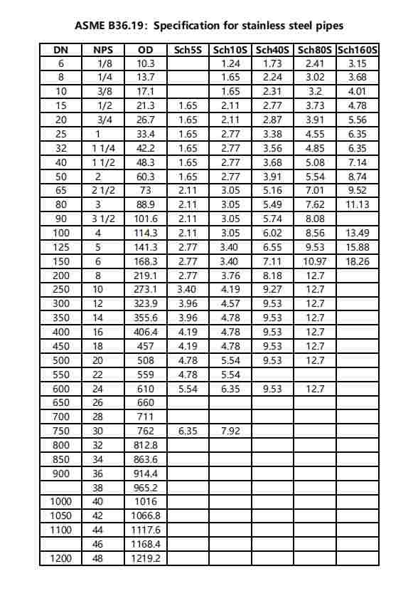 ANSI / ASME B36.19M Pipe Schedules ANSI / ASME B36.19M Pipe Schedules